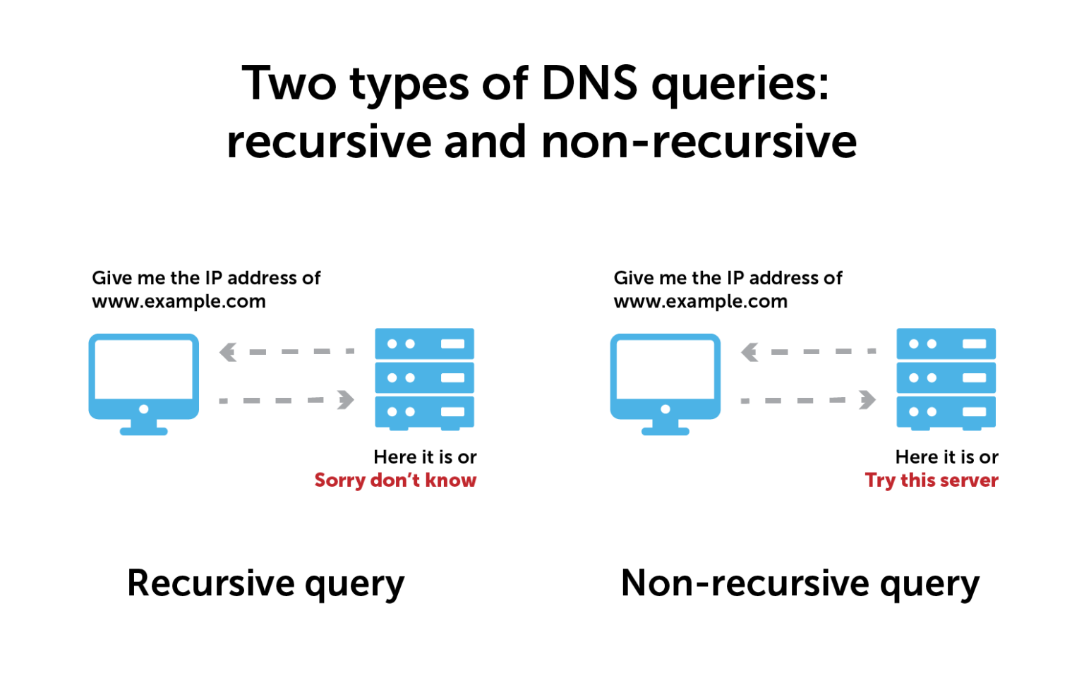 What Is DNS The Internet Doesn T Work Without It BlueCat Networks