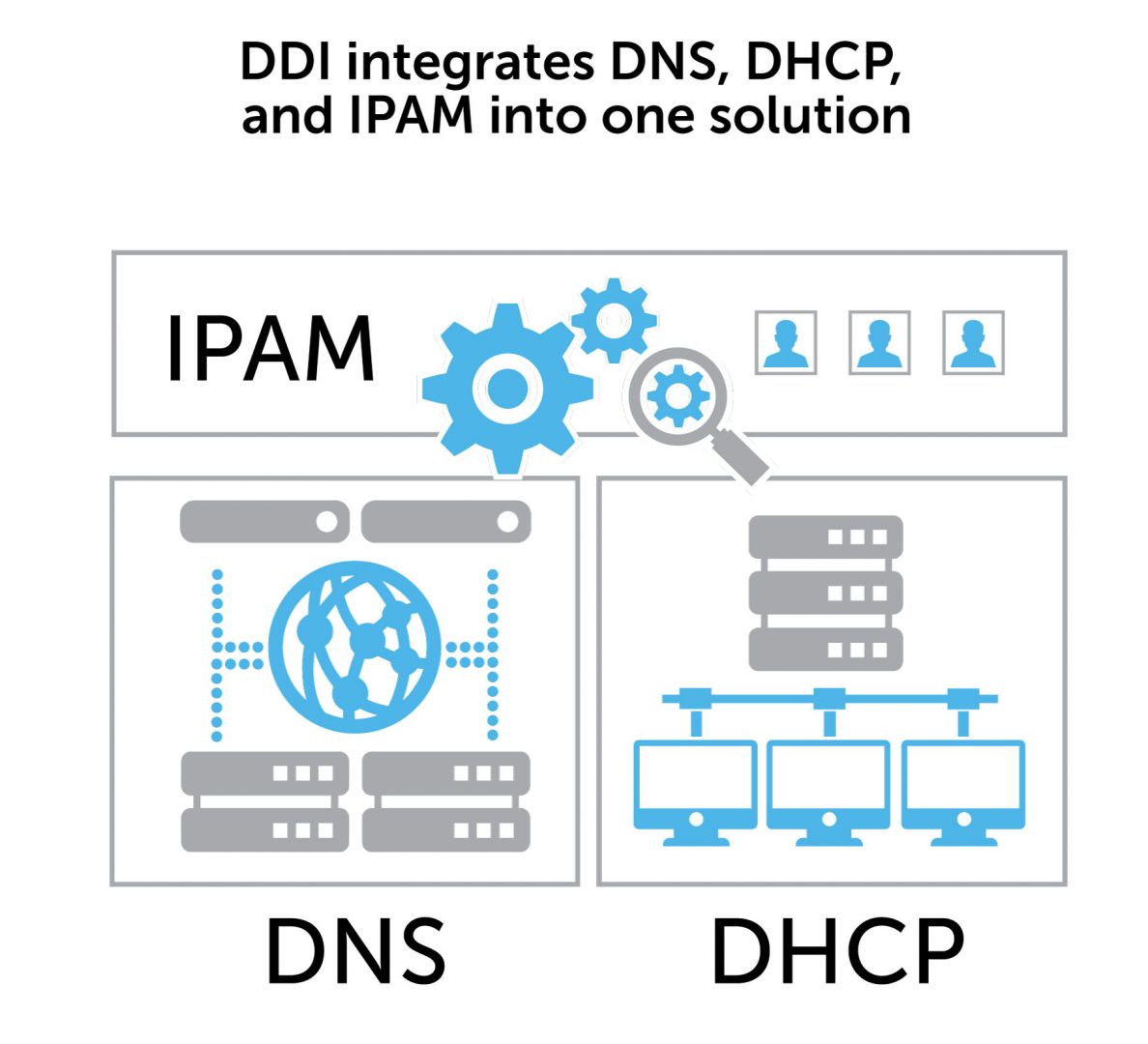 DDI integrates DNS, DHCP, and IPAM into one solution