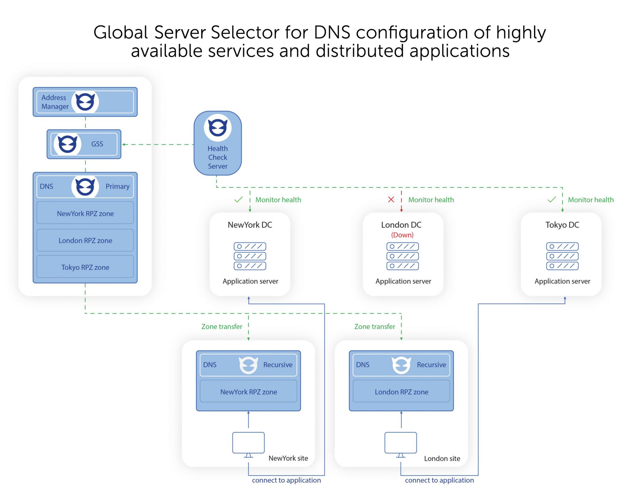 Global Server Selector for DNS configuration of highly available services and distributed applications