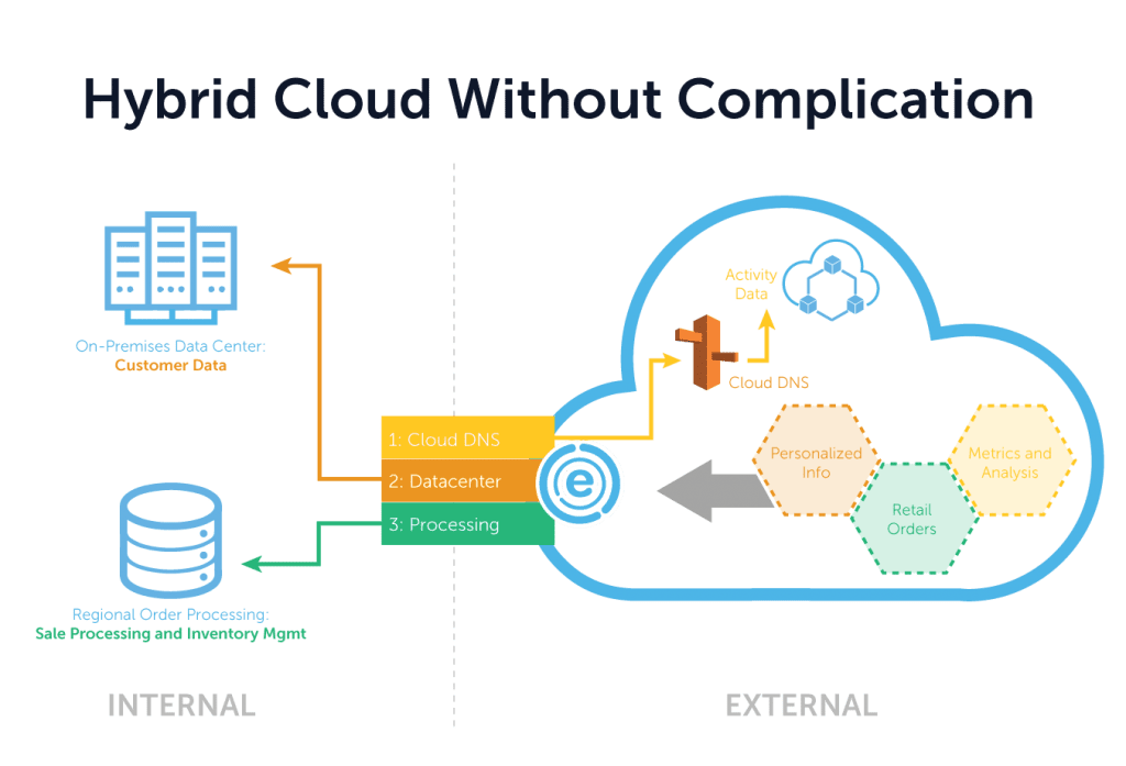 hybrid-cloud-without-complication
