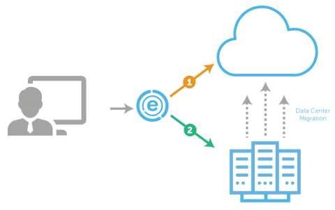 migration dns edge cloud