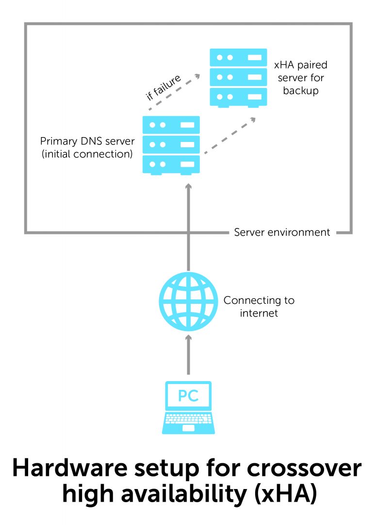 Hardware setup for crossover DNS high availability