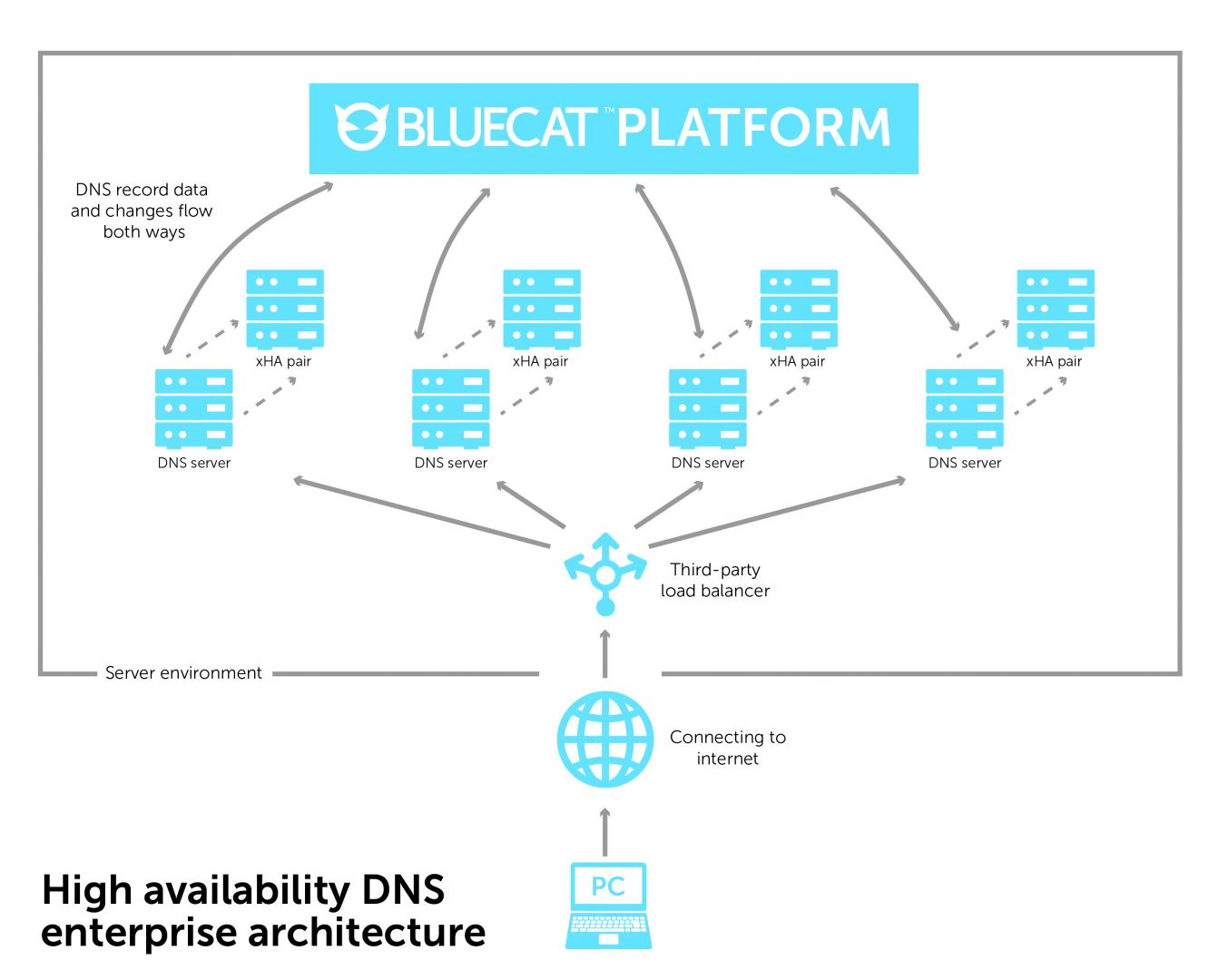 DNS high availability enterprise architecture