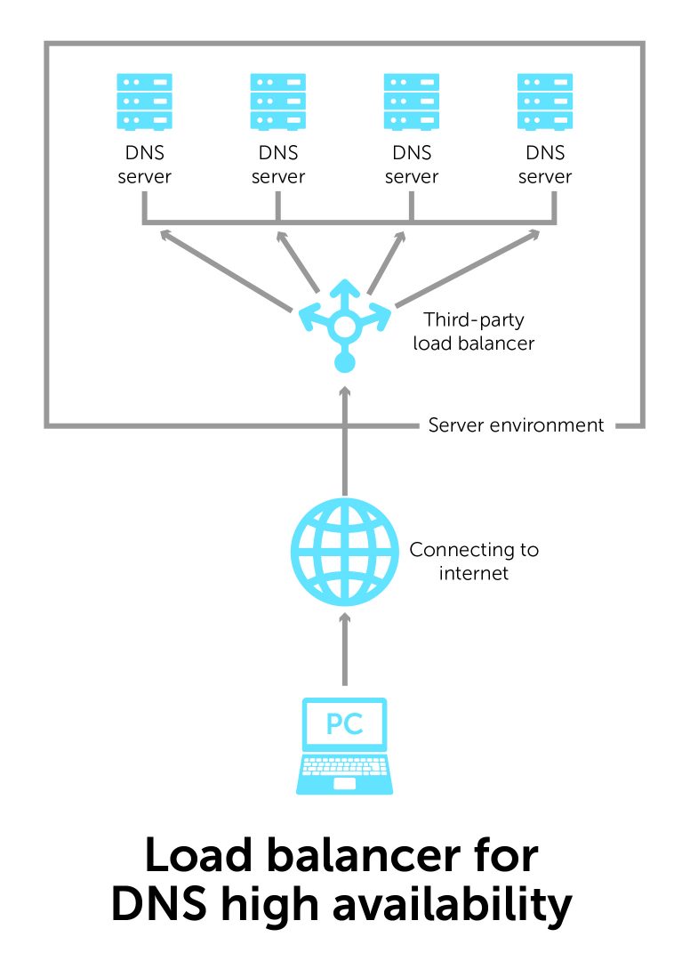 Load balancer for DNS high availability