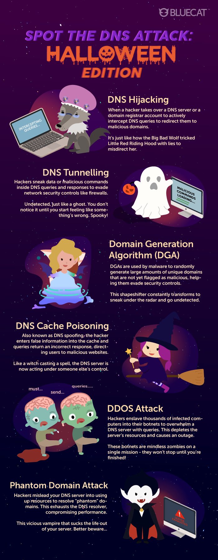 Domain Name System (DNS) attacks are no doubt scary. They interfere with your connection to the internet, invade your privacy, and cause lost productivity. DNS attacks have seen a rise because most organizations do not realize that it is a threat vector and therefore are not actively securing it. There are several different types of DNS attacks. Ever wondered what they would look like if they came to life? Boo! Here are 6 types of DNS attacks as Halloween characters