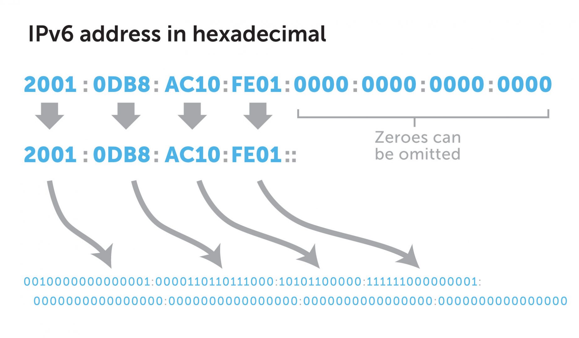 IPv6 address in hexadecimal