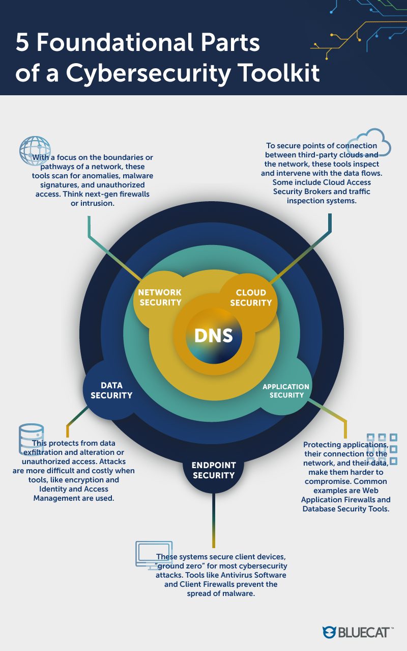 DNS in the cybersecurity stack