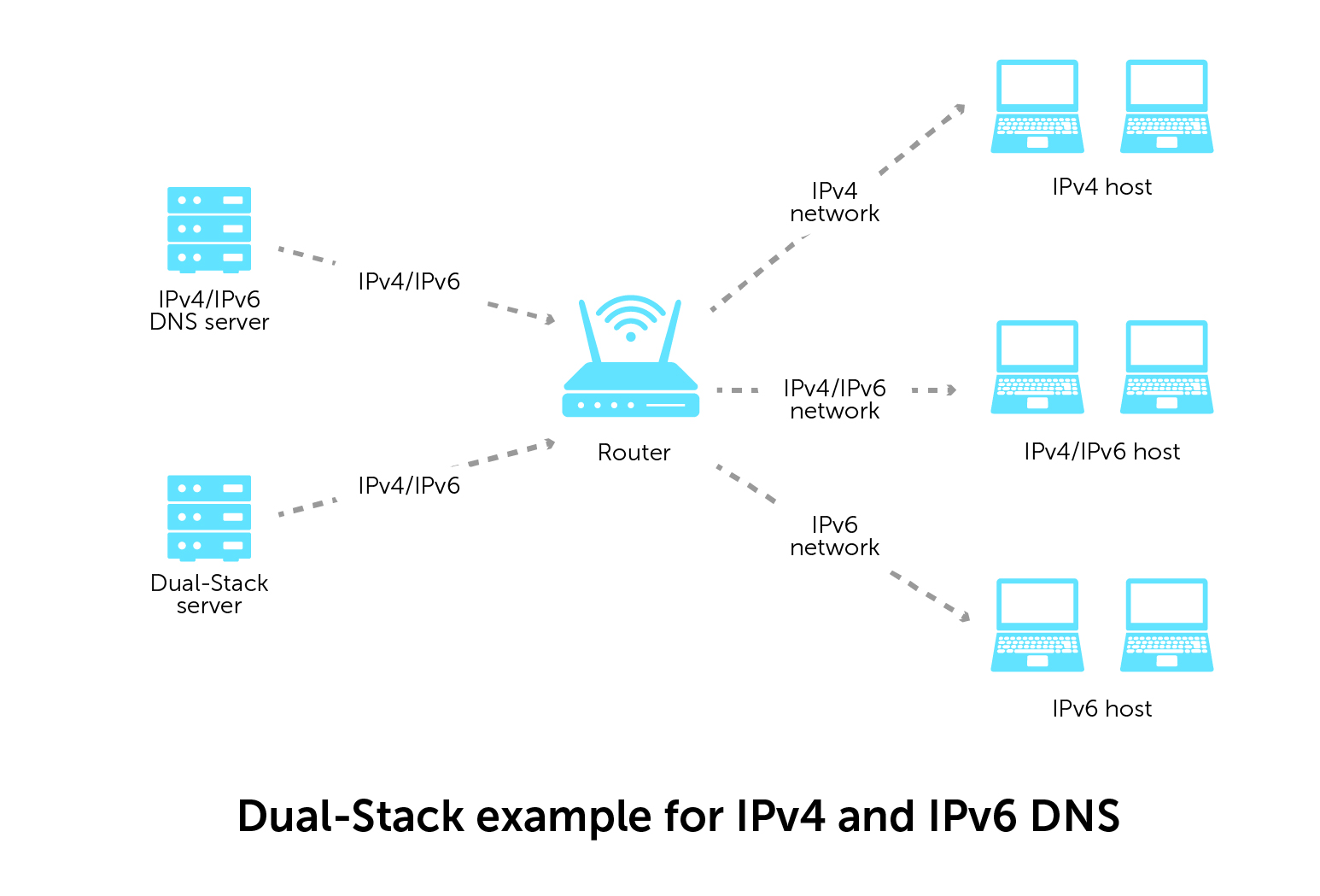 Ipv6 проблемы с dns