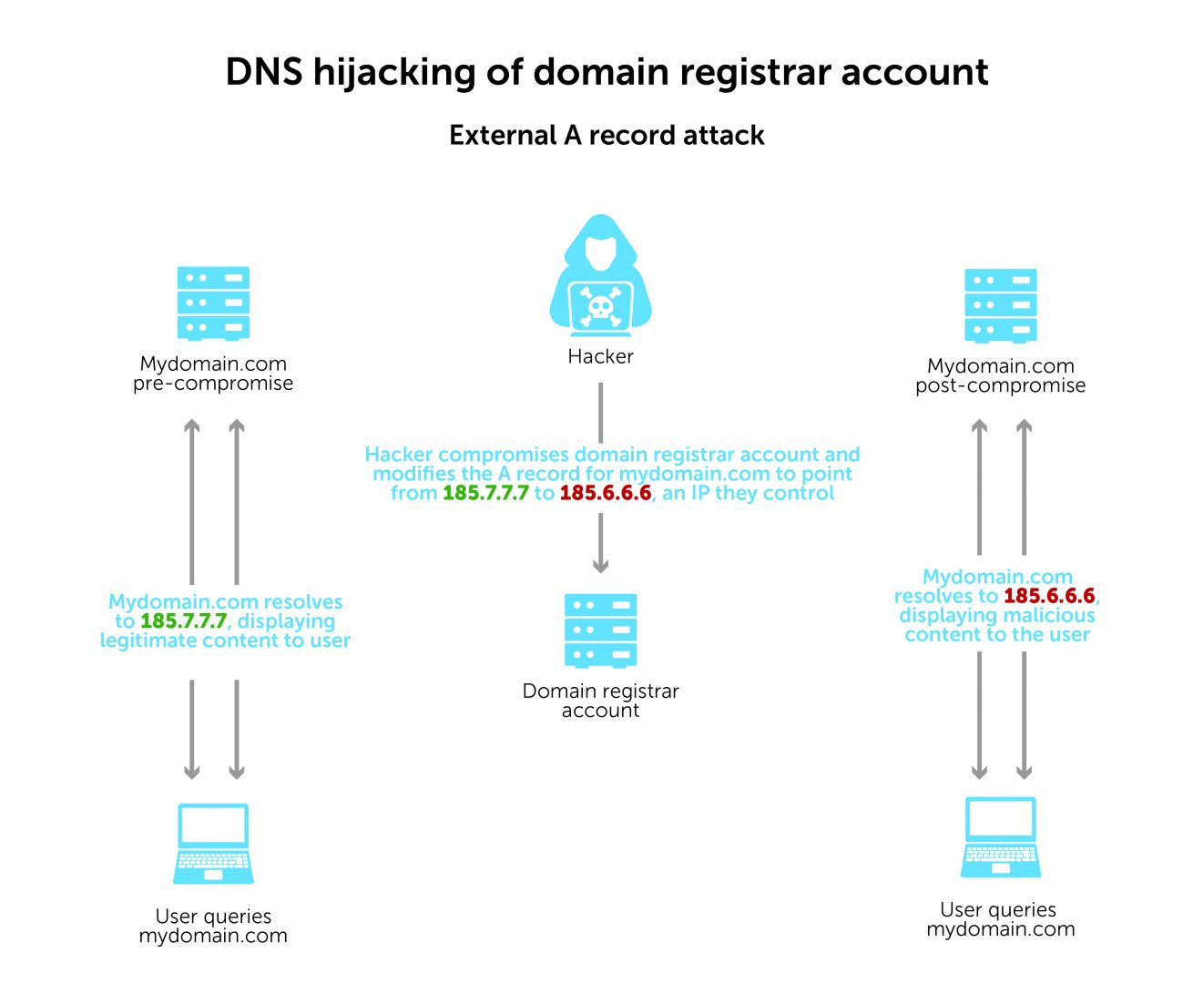 DNS response data detects DNS hijacking of A record in domain registrar account