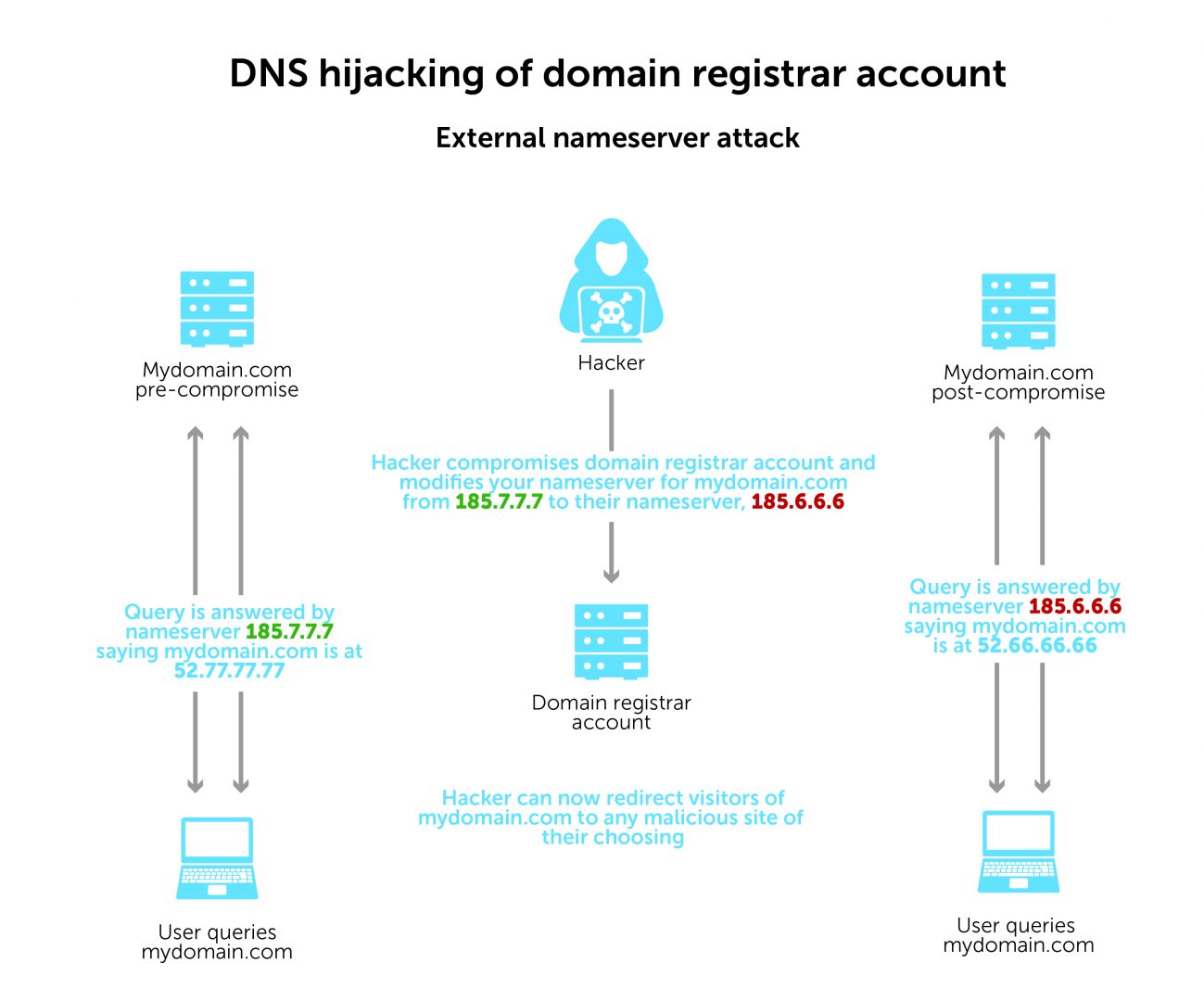 DNS hijacking of domain registrar account - external nameserver attack