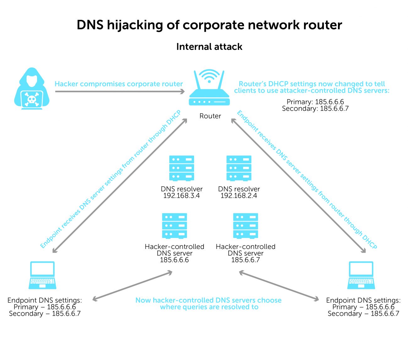 DNS hijacking of corporate network router - internal attack