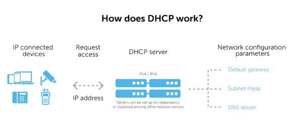 Diagram showing the DHCP process in a network.