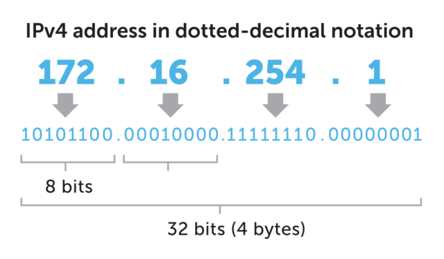 what-is-ipv4-it-routes-most-of-today-s-internet-traffic-bluecat-networks