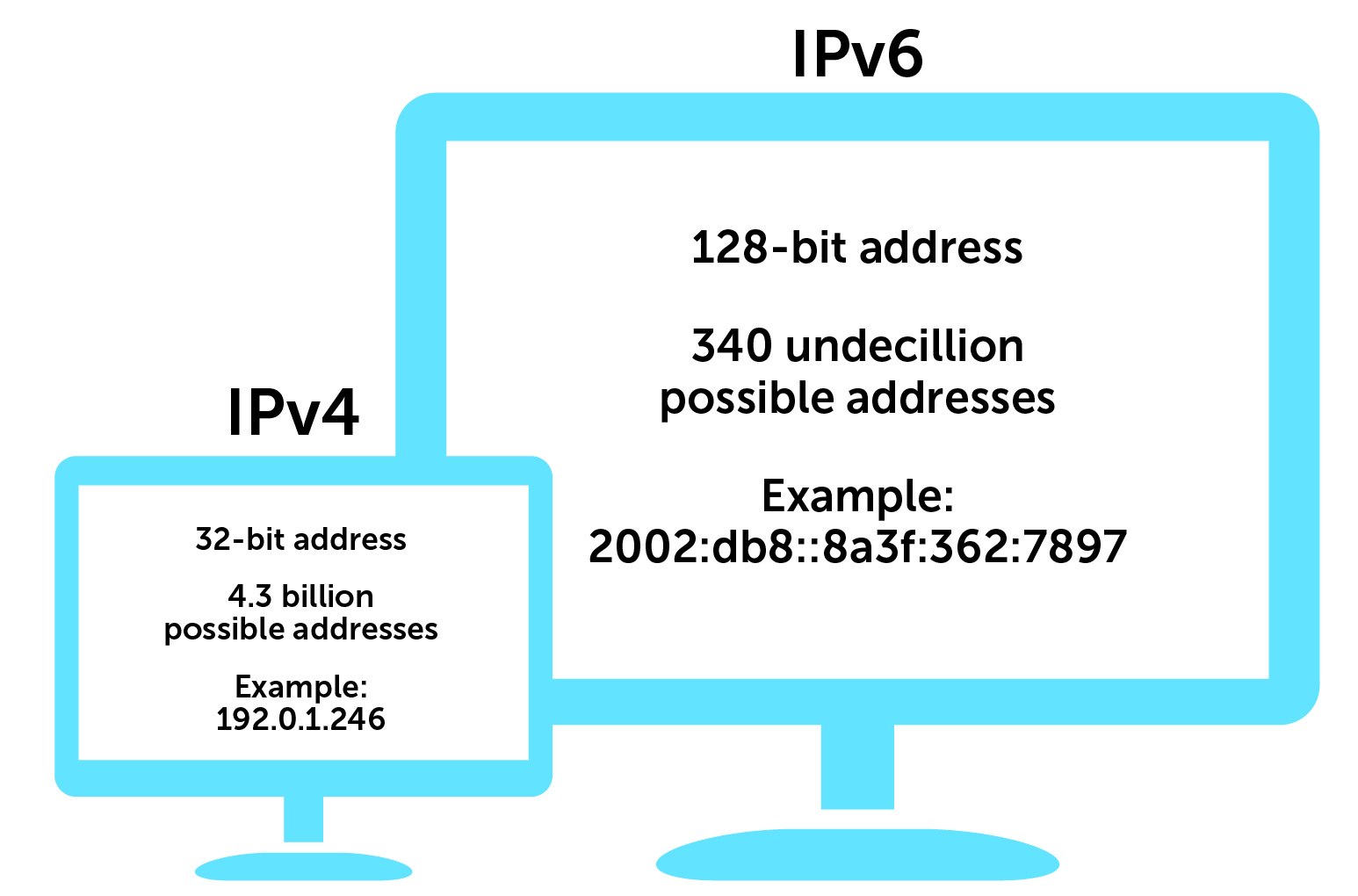 Attributes of IPv4 vs IPv6