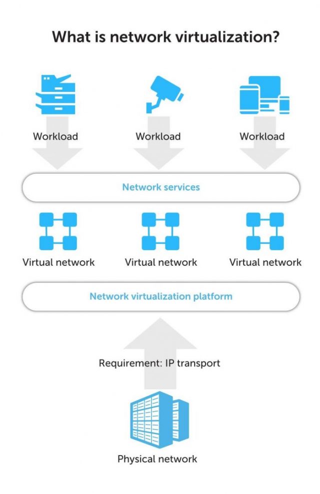 Network Virtualization Needs Enterprise-level DNS – BlueCat Networks