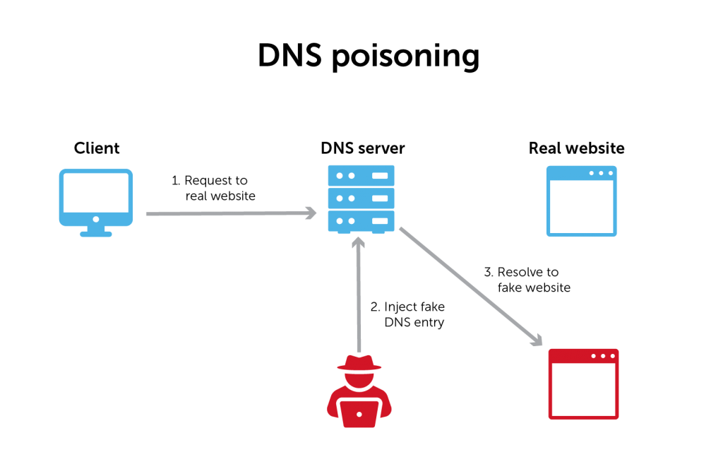 what-is-dns-poisoning-and-how-to-prevent-it-bluecat-networks