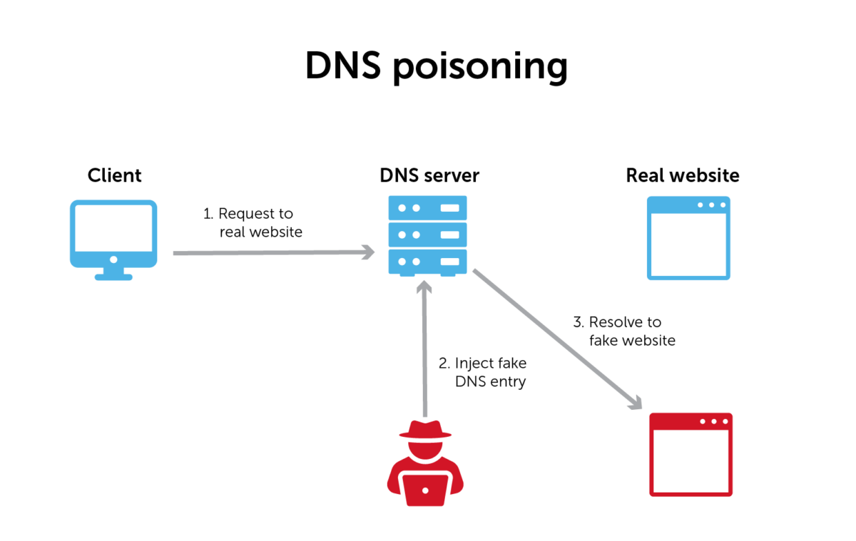 Diagram showing how DNS cache poisoning works. Step one is a request to a real website, which contacts a DNS server. Step two.is that a bad actor injects a fake DNS entry to the server. Step 3 is that the site resolves to a fake website. 