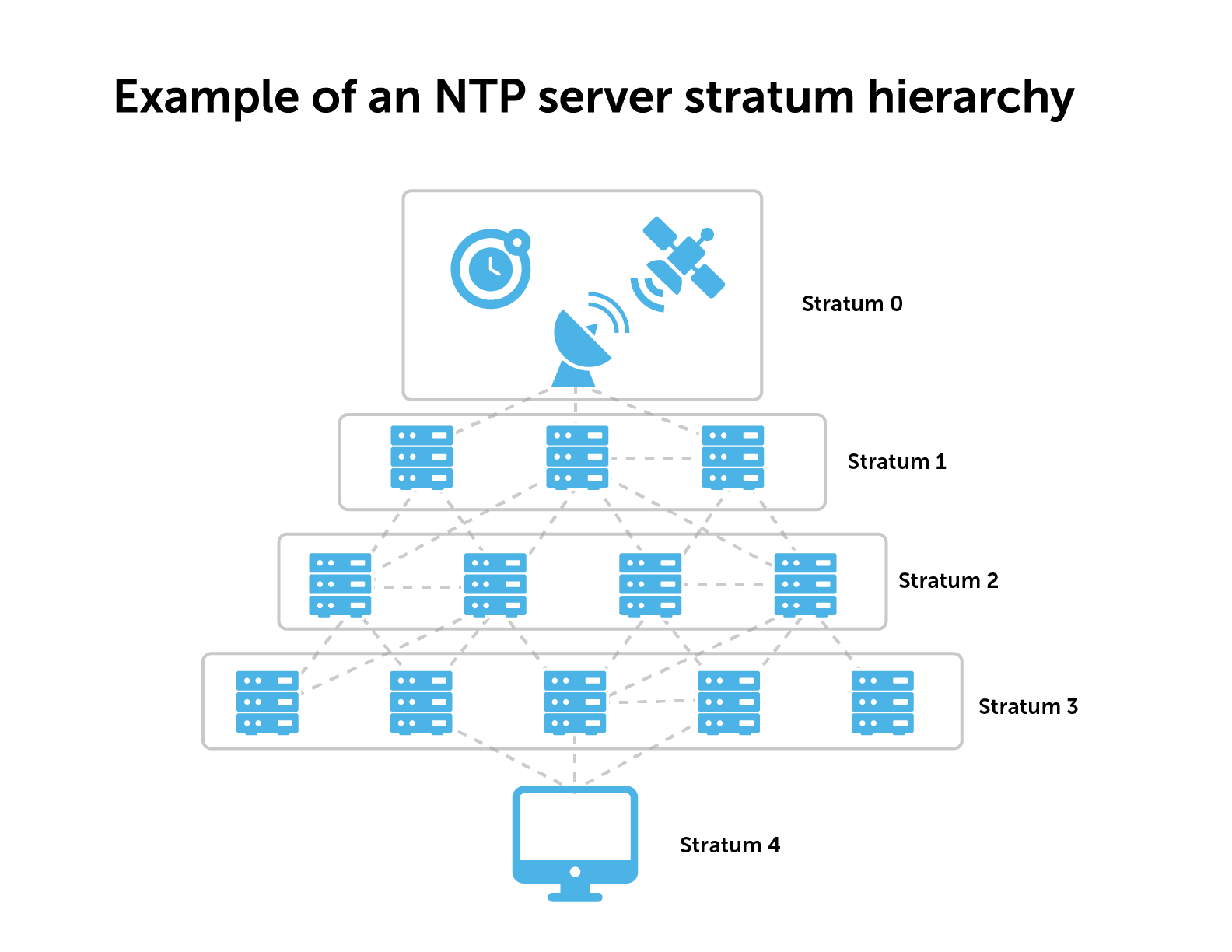 Example of an NTP server stratum hierarchy