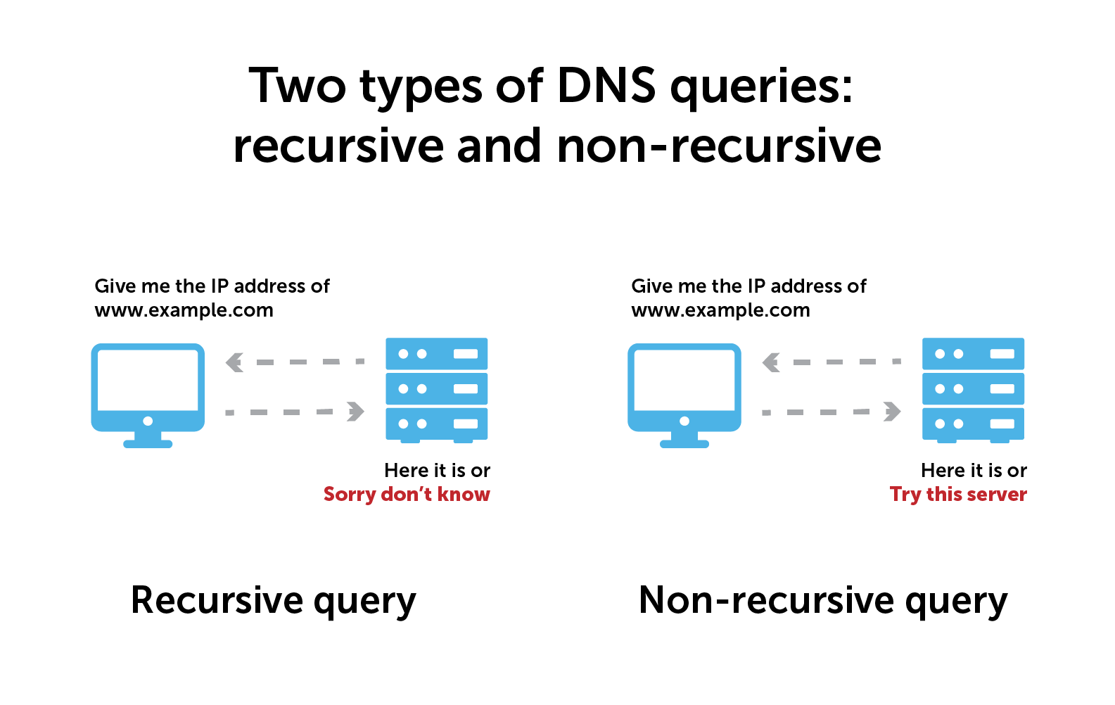 Two types of DNS queries: recursive and non-recursive