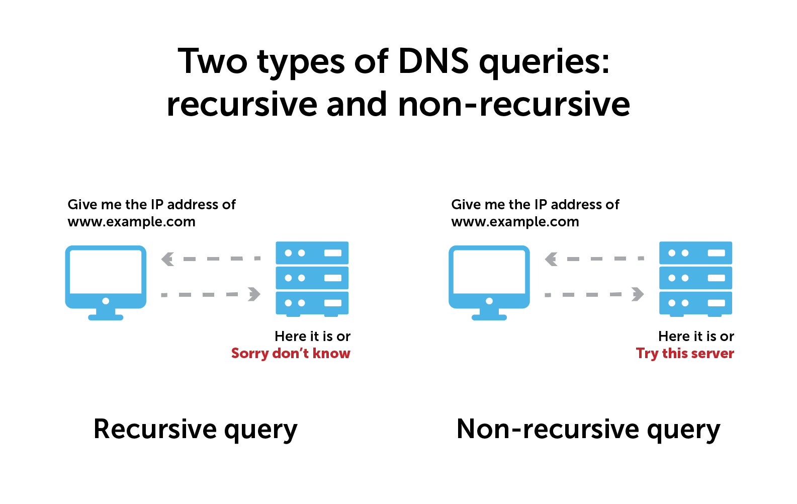 How does DNS work?