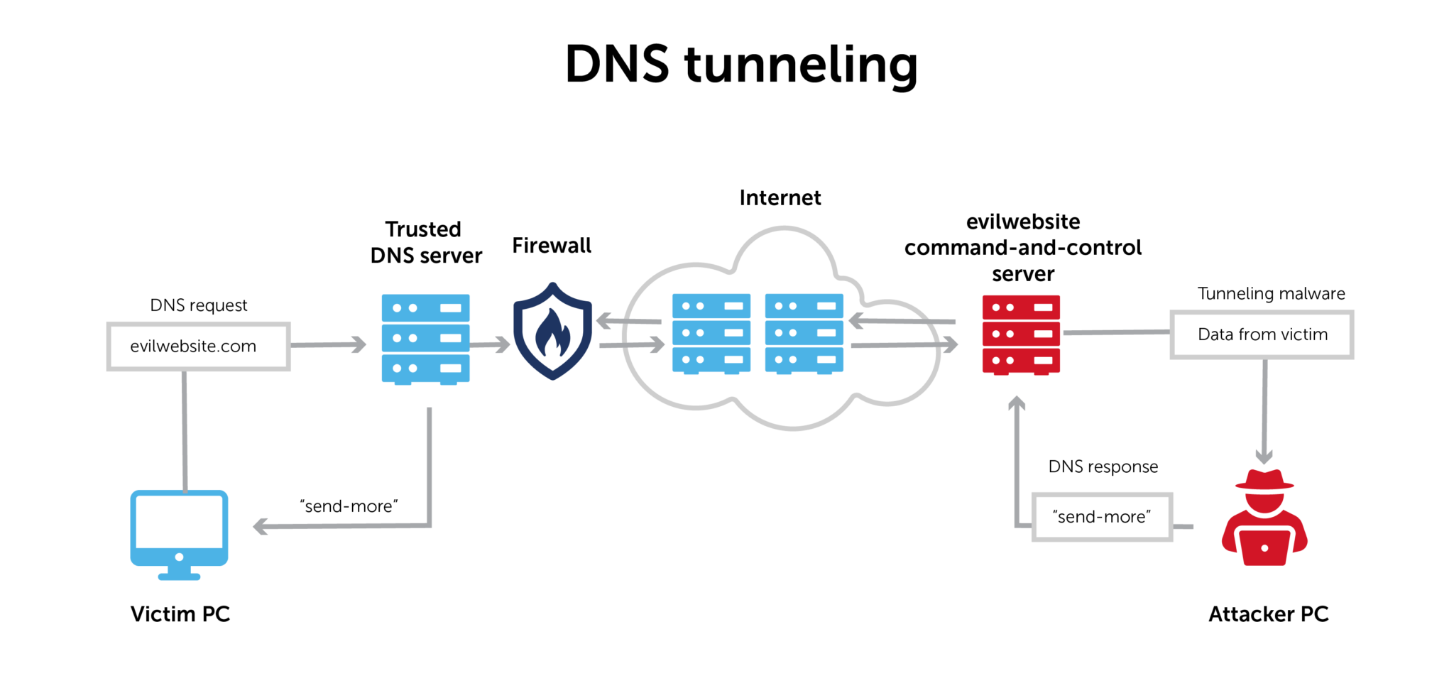 Dns брандмауэр