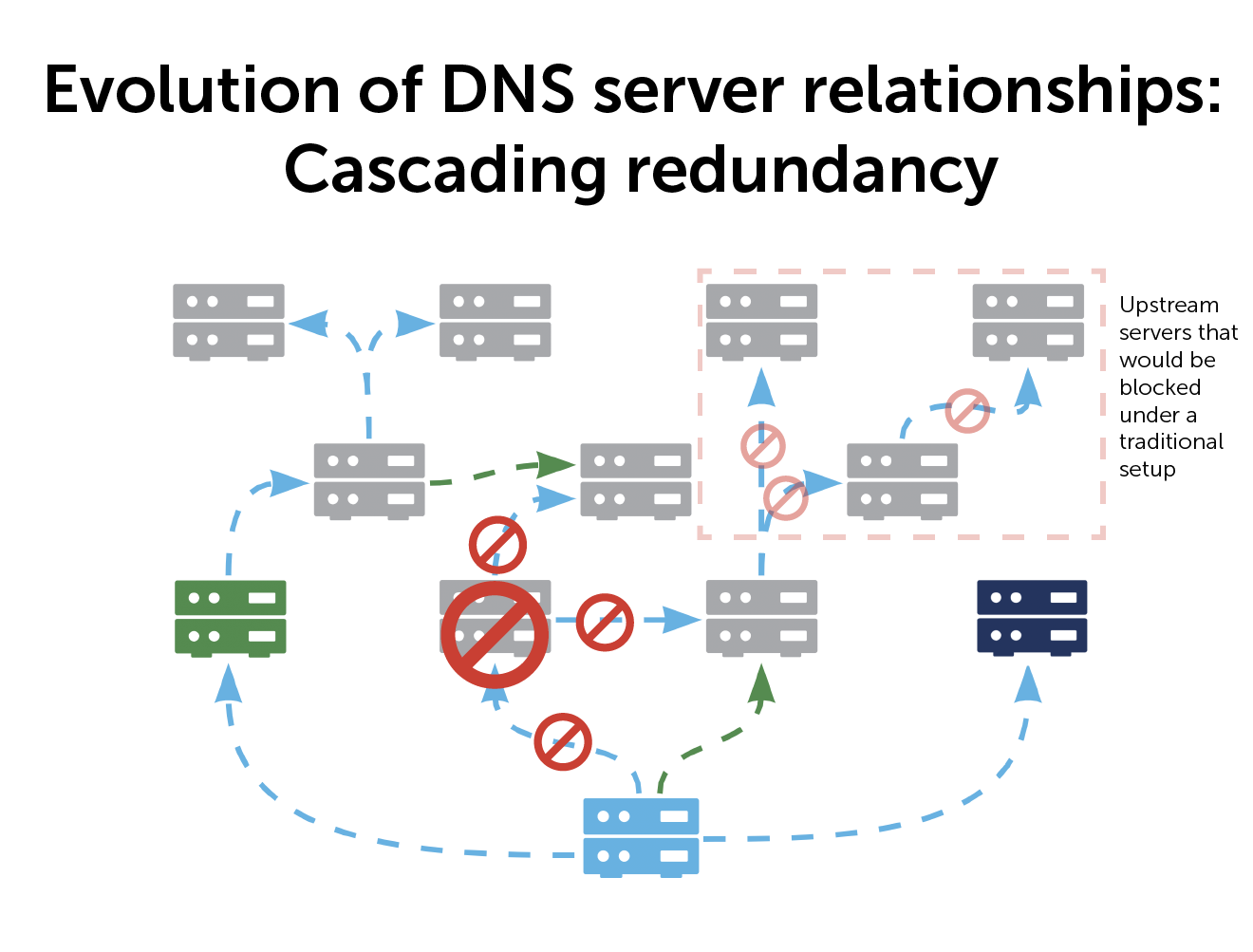 Evolution of DNS server relationships: cascading redundancy