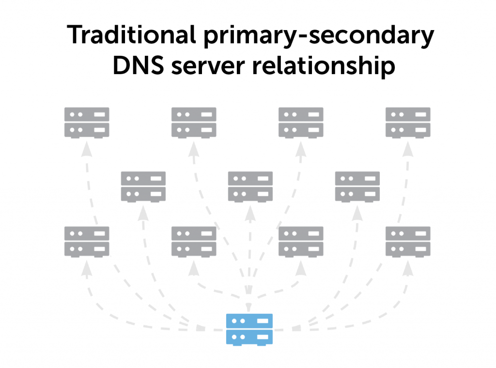 Are your DNS servers still architected like it’s 1999? – BlueCat Networks
