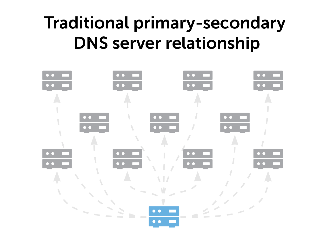 Traditional primary-secondary DNS relationship