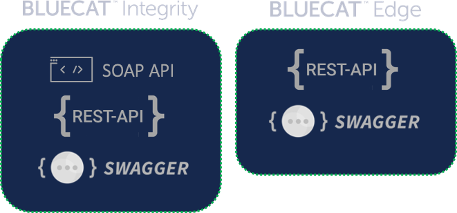 a diagram of the API layers within the Bluecat Integrity and Bluecat Edge products