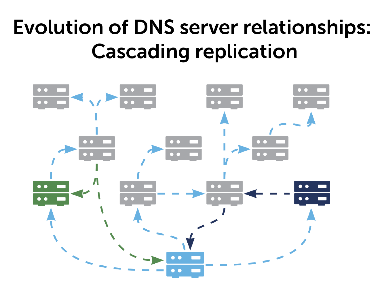 Evolution of DNS server relationships: cascading replication