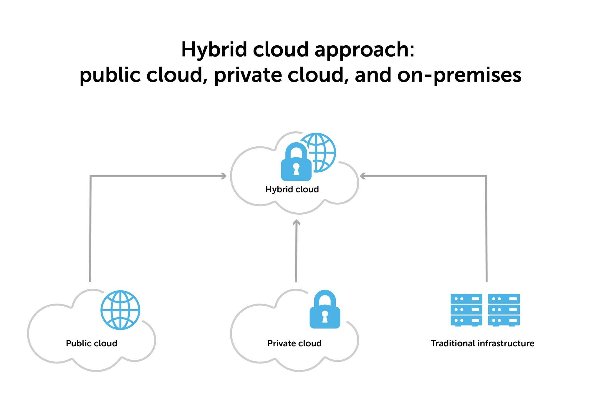 A hybrid cloud approach includes public cloud, private cloud, and on-premises