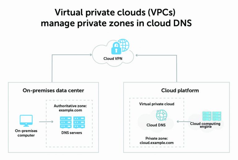 Cloud dns что такое