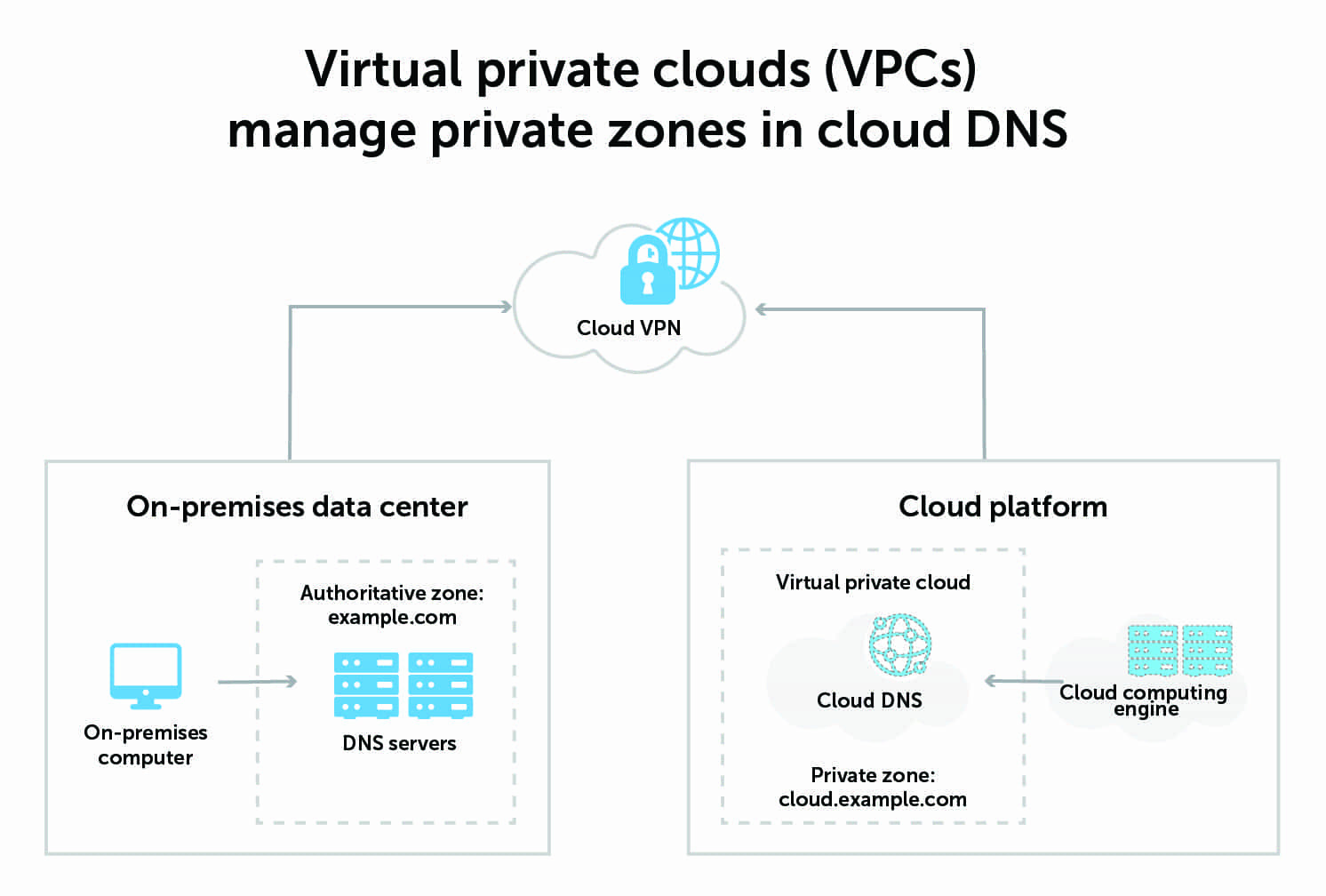 In cloud DNS, virtual private clouds (VPCs) are used to manage private zones