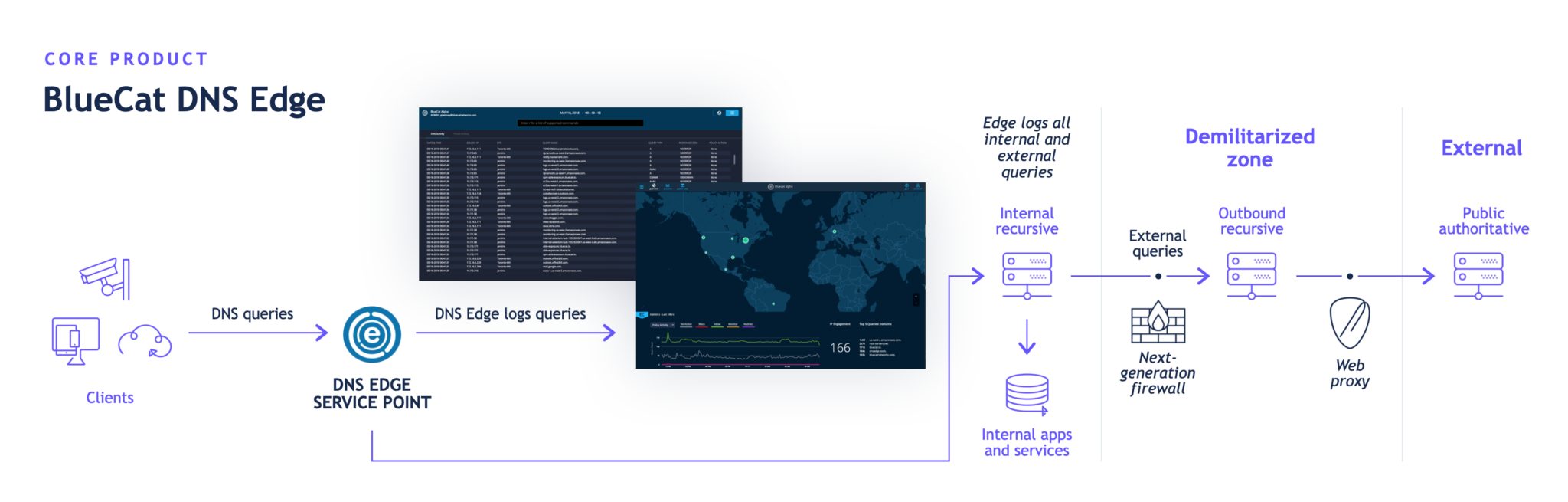 BlueCat DNS Edge provides protective DNS, giving visibility and control over internal and external DNS traffic