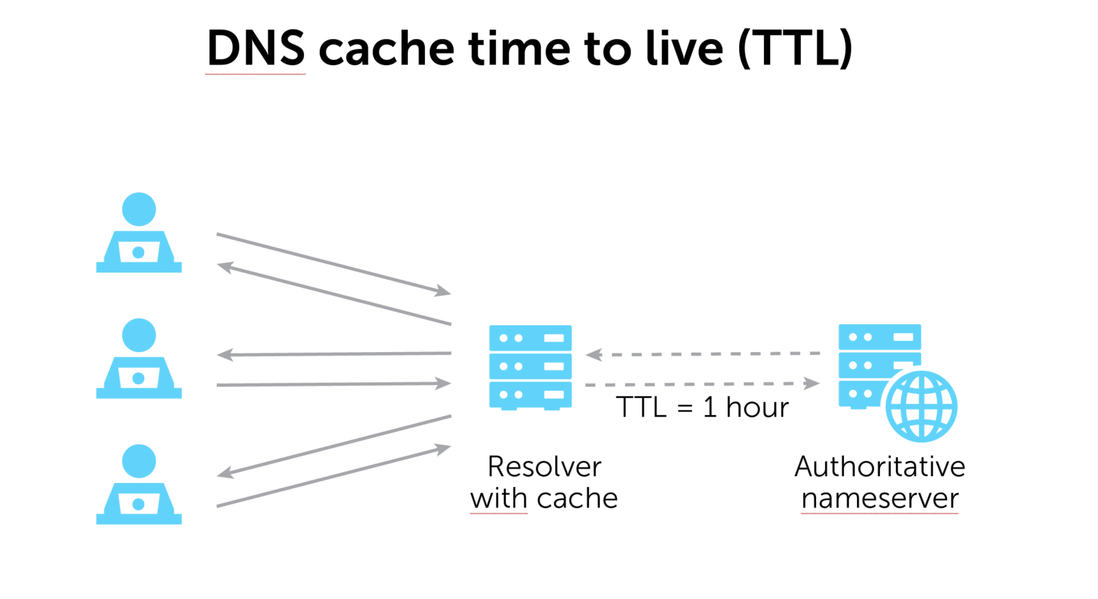 DNS cache time to live (TTL)