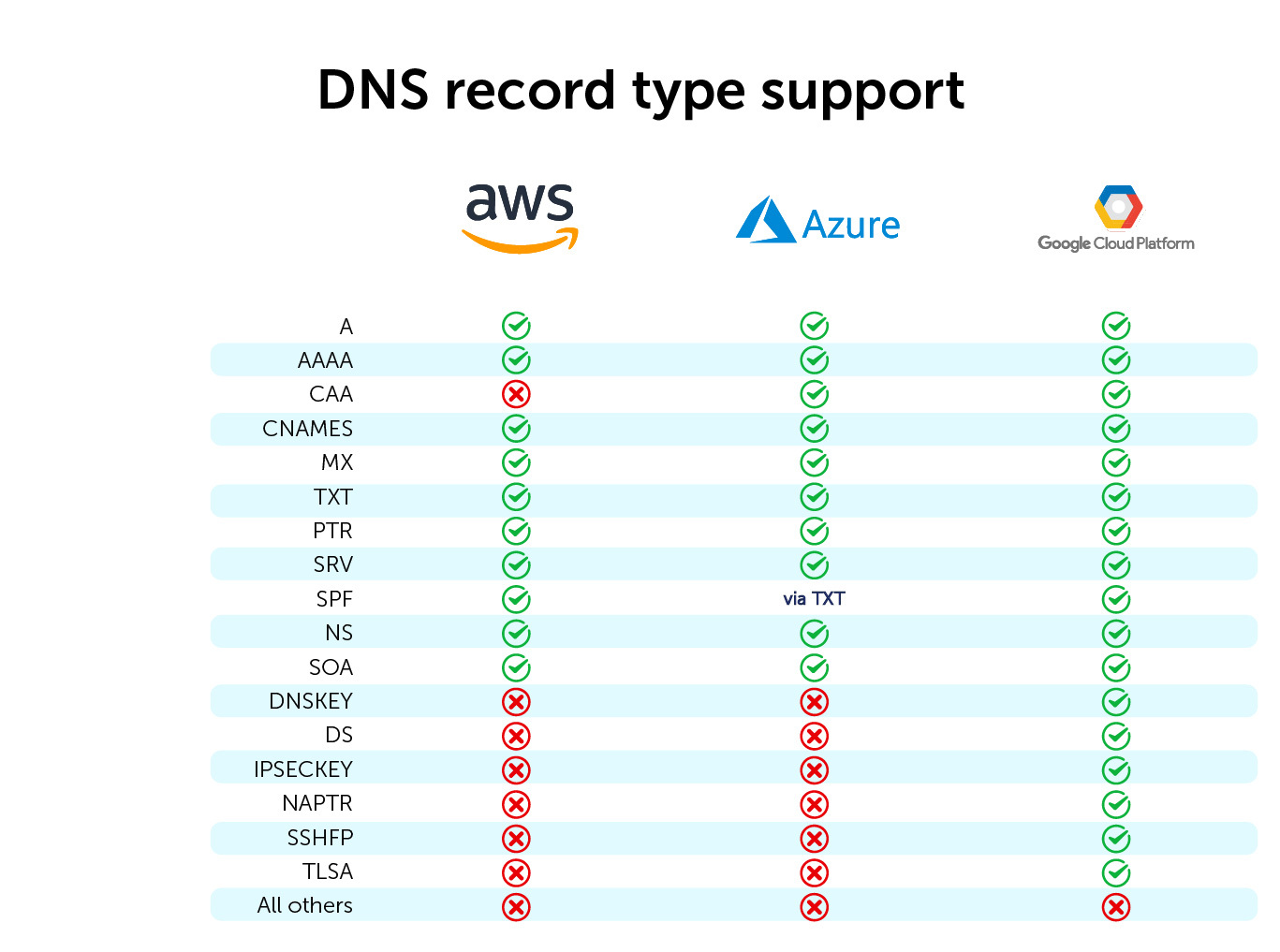 DNS record type support among AWS, Azure and GCP