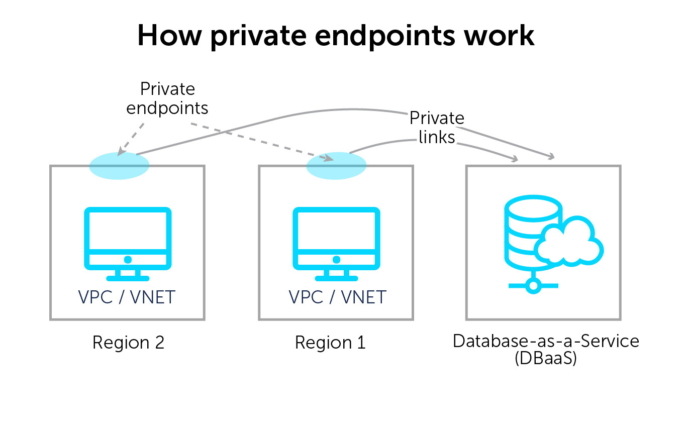 How private endpoints work in cloud DNS