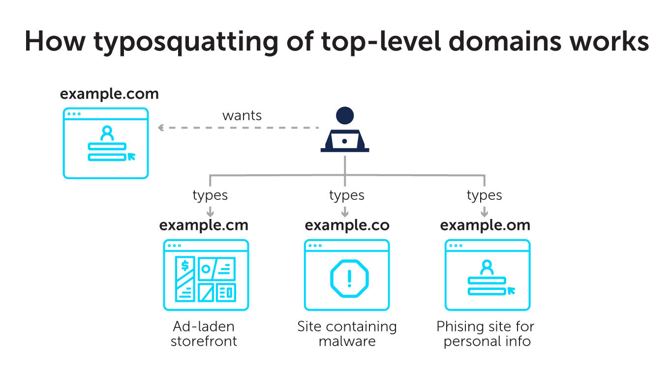 Typosquatting of top-level domains works by redirecting typos to malicious sites