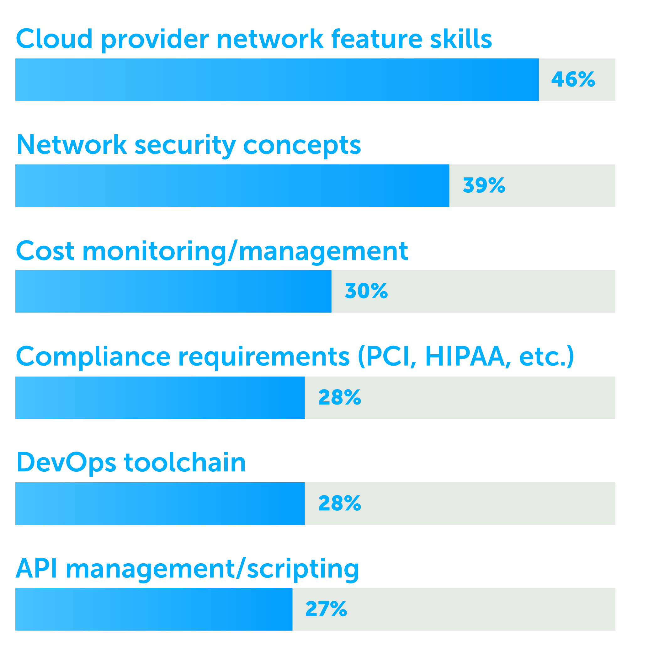 Knowledge and skills most important to building and managing hybrid cloud networks