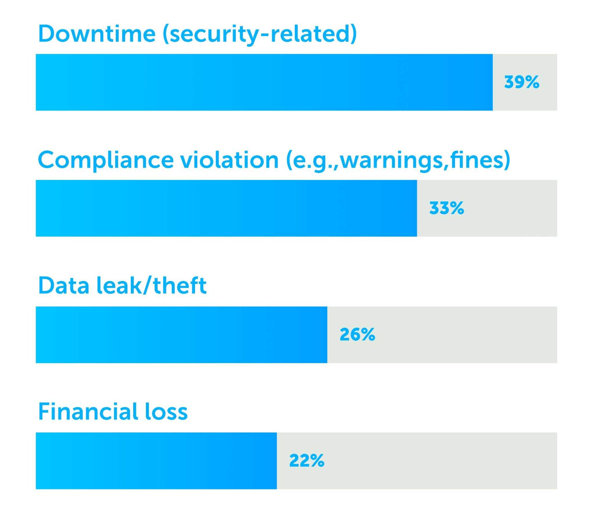 Problems include security-related downtime (39%), compliance violation (33%), data leak or theft (26%) and financial loss (22%).
