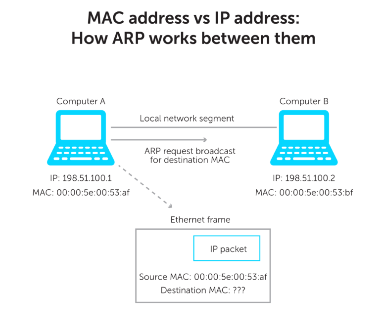 Mac Address Vs Ip Address Whats The Difference – Bluecat Networks