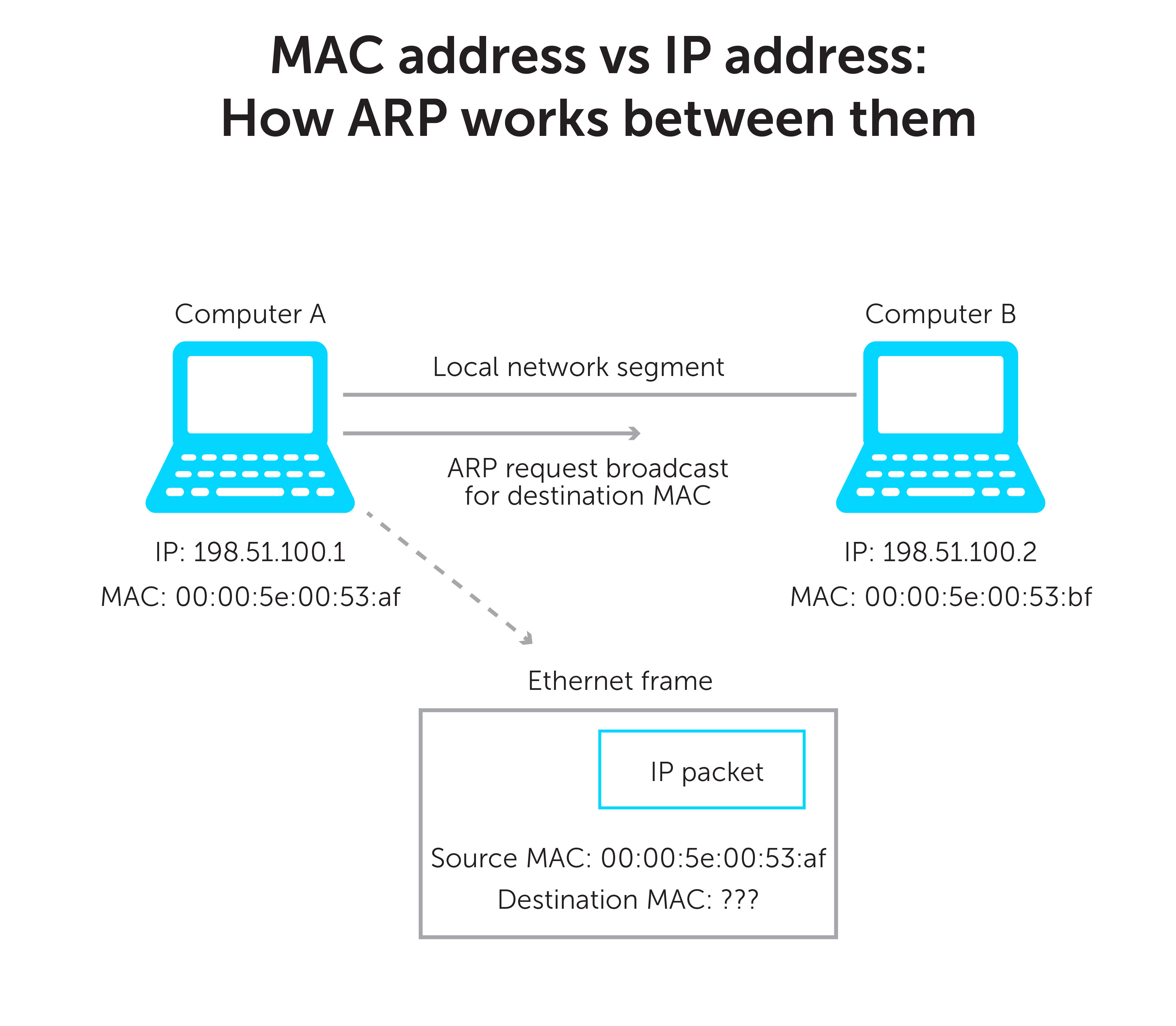 mac address vs ip address examples