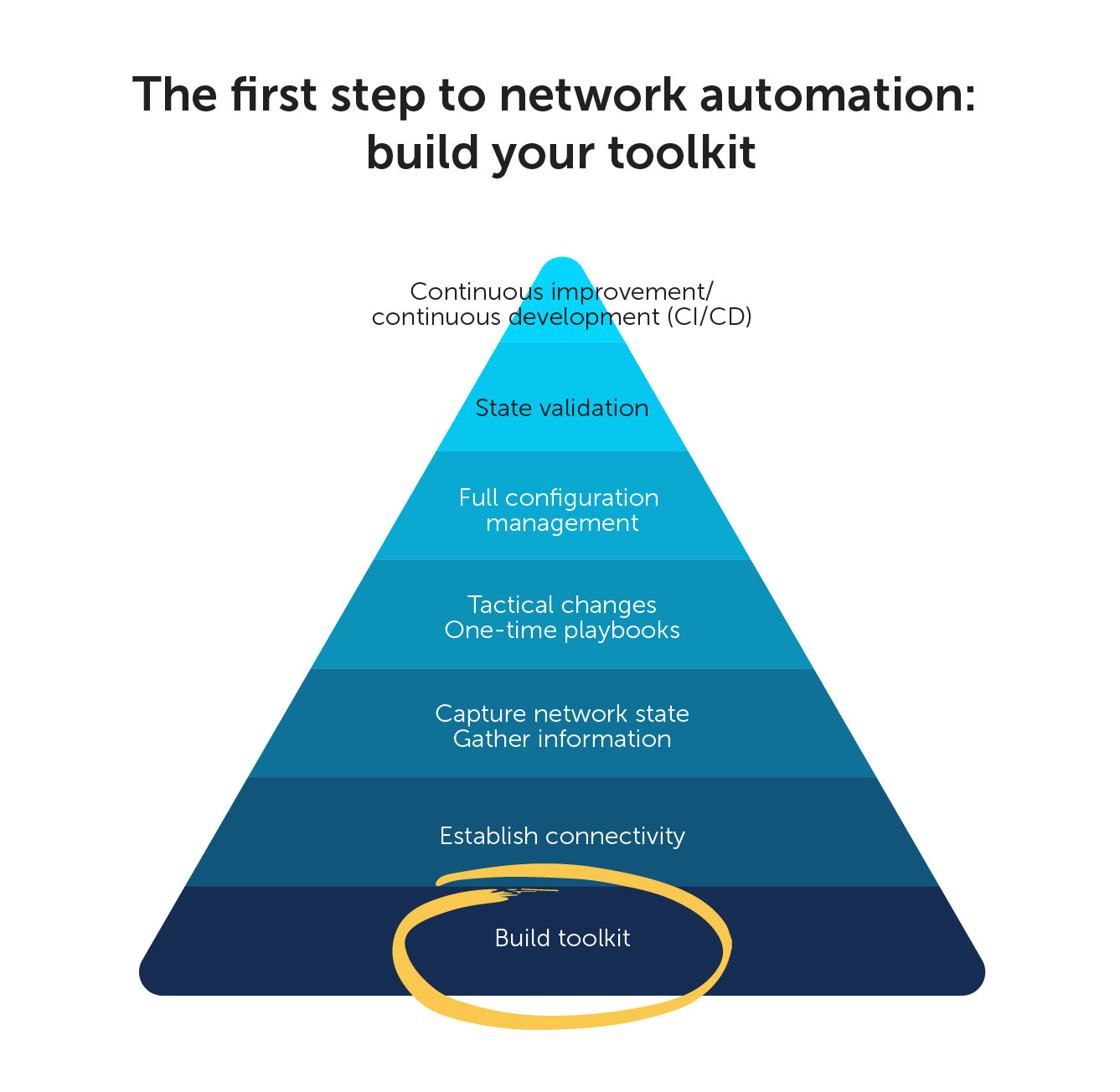 The first step in the network automation pyramid is to build your toolkit