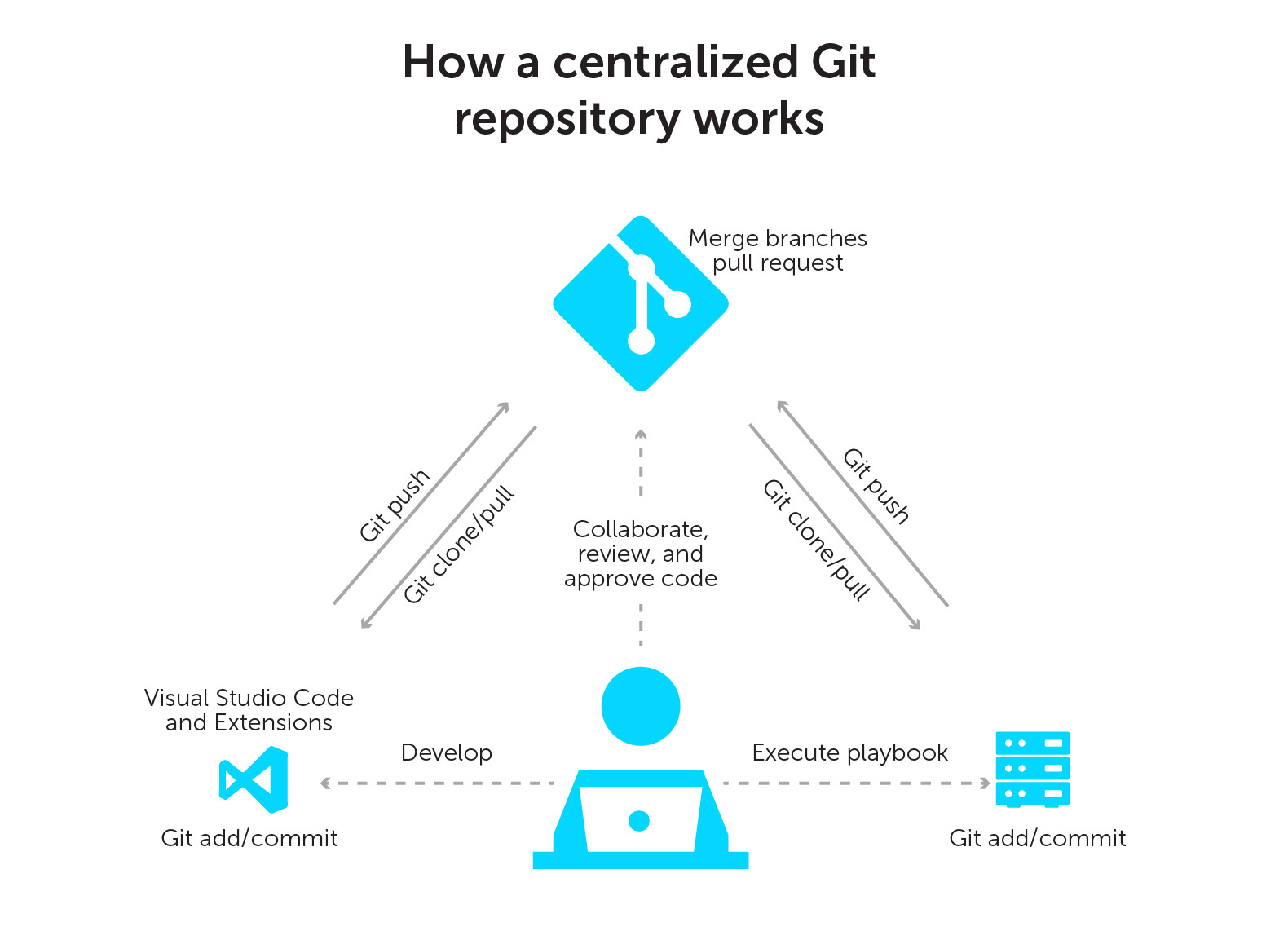 How a centralized Git repository works