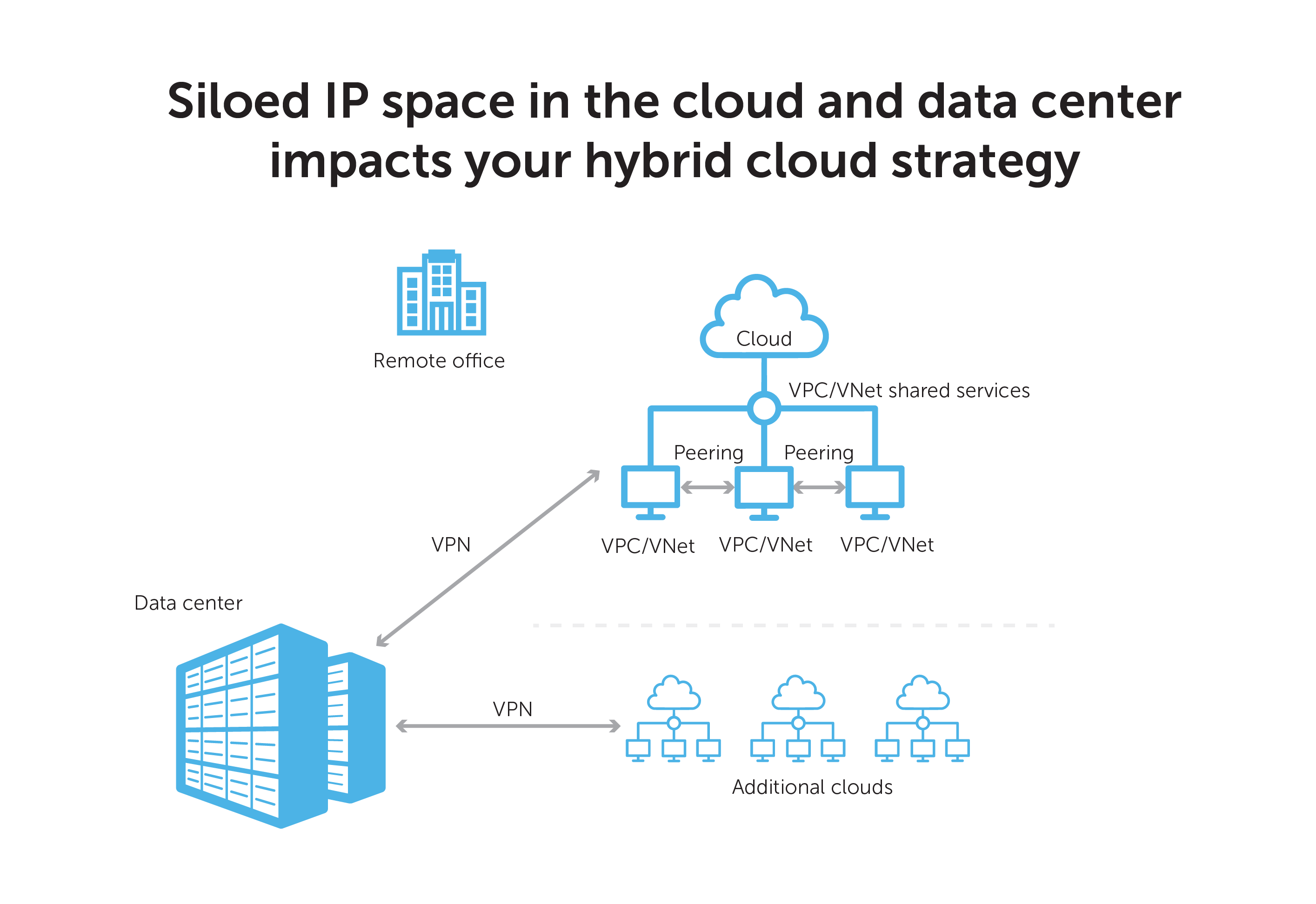 Siloed IP space in the cloud and data center impacts your hybrid cloud strategy