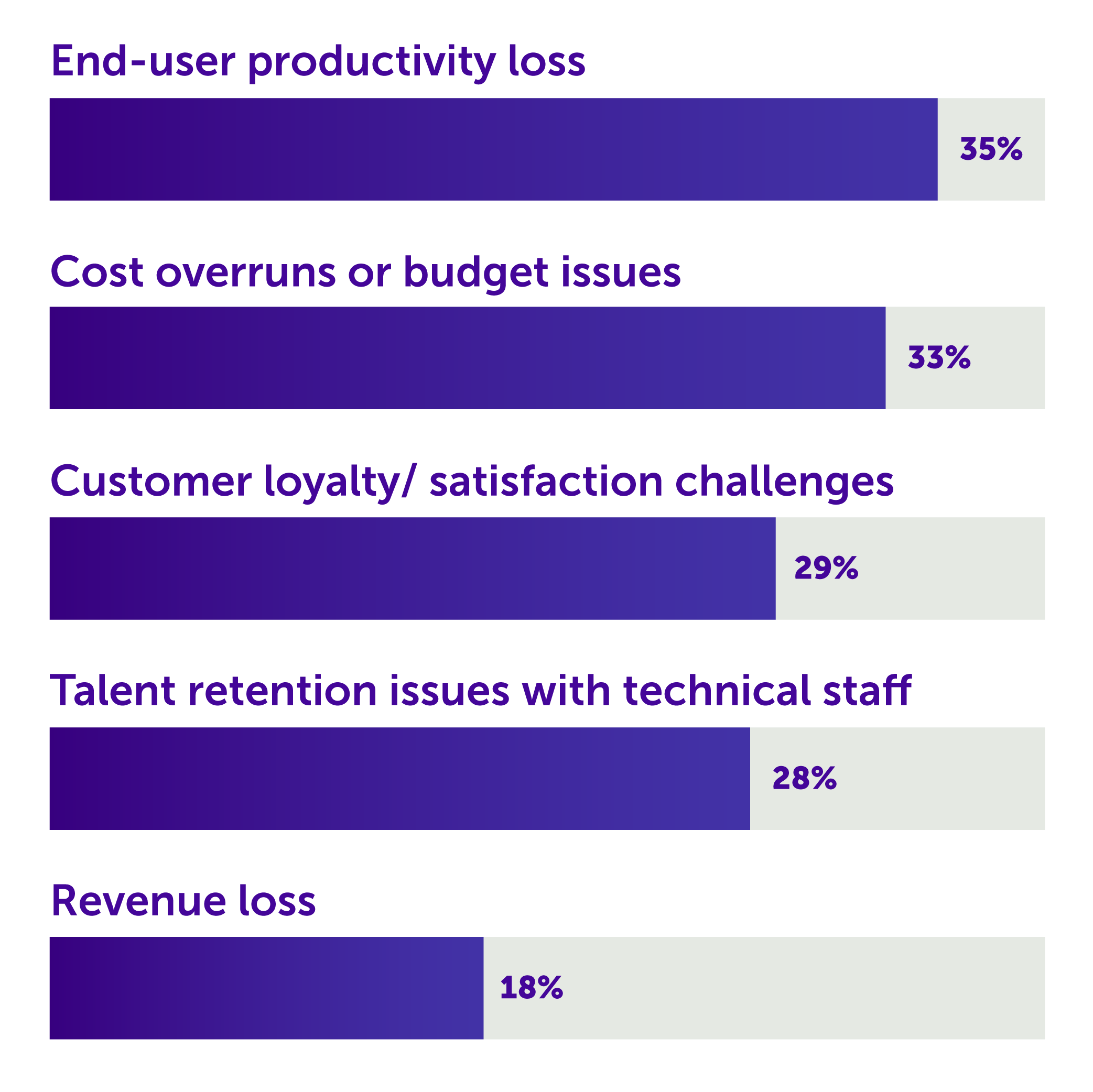 As reported by EMA survey respondents, business problems caused over the last year by challenges to network and cloud team collaboration
