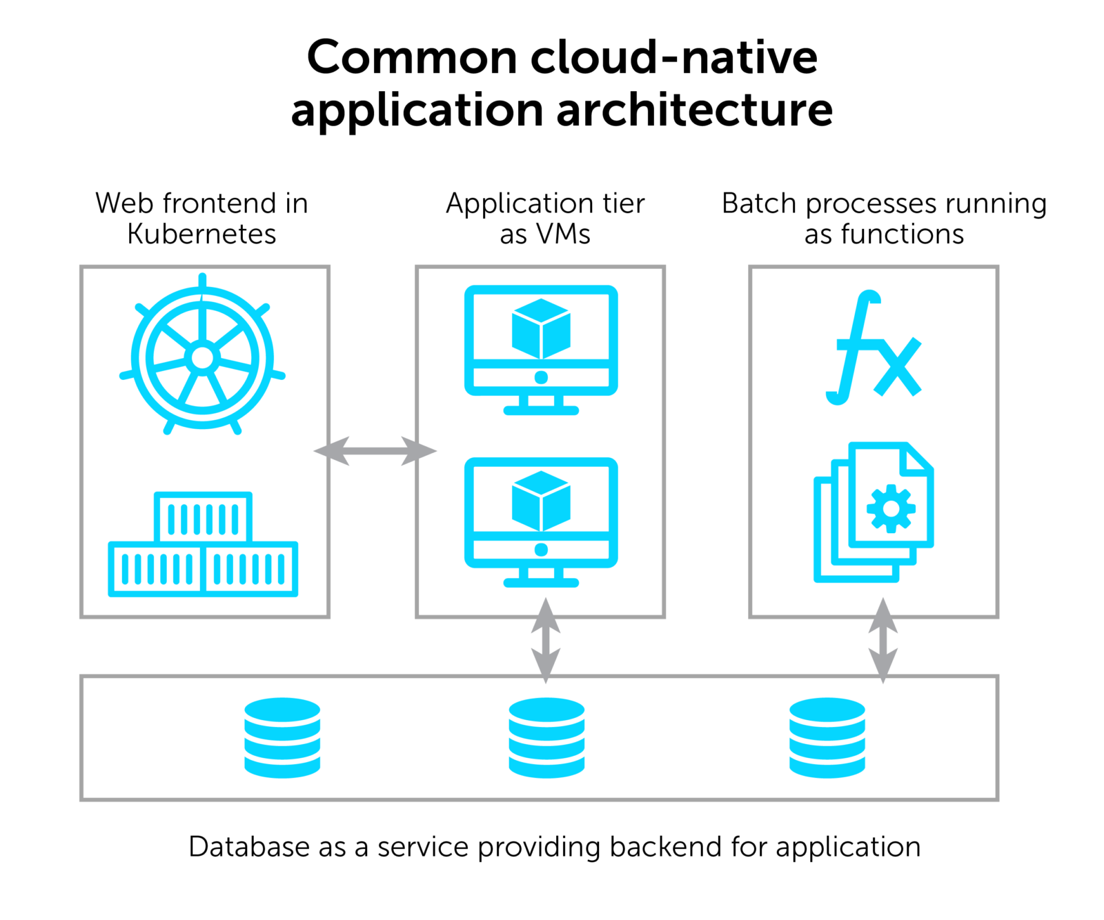 Cloud native архитектура