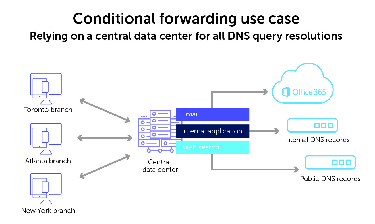 Conditional forwarding use case: Relying on a central data center for all DNS query resolutions