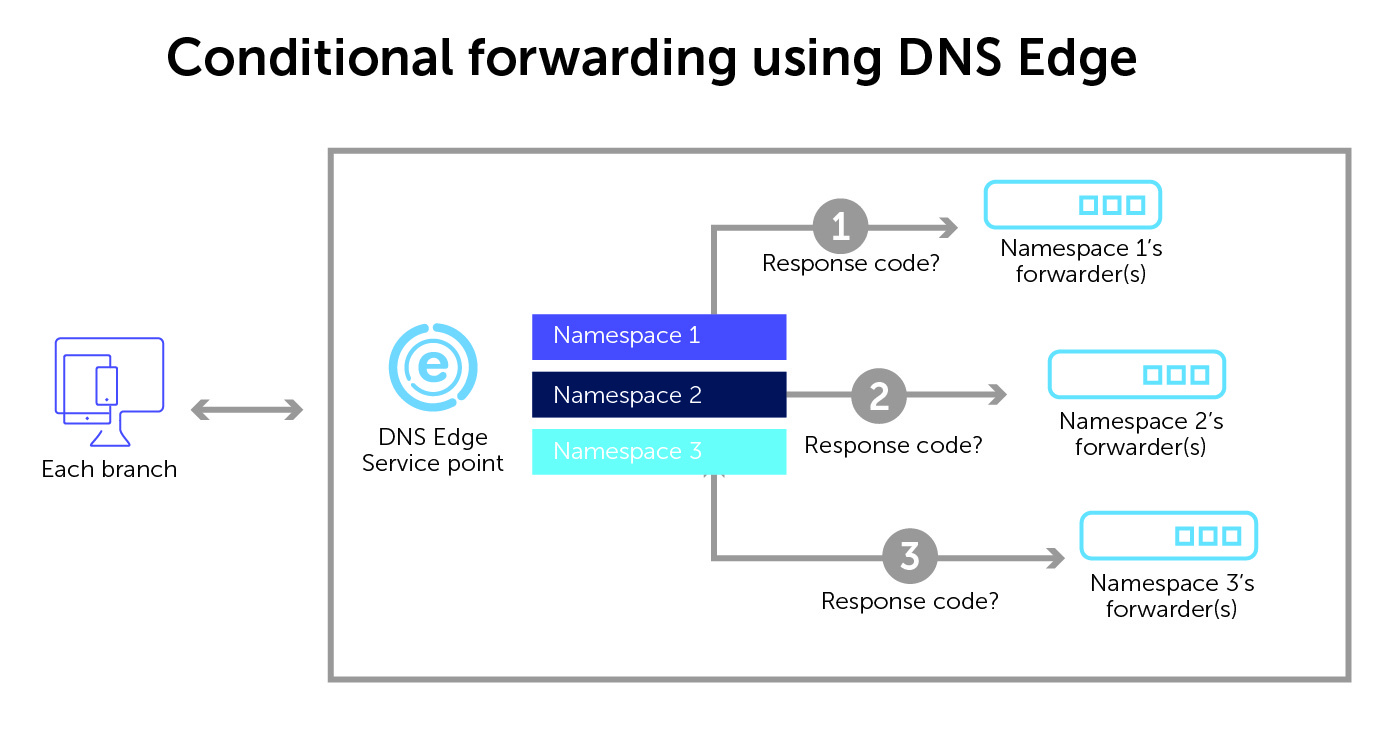 Conditional forwarding using DNS Edge