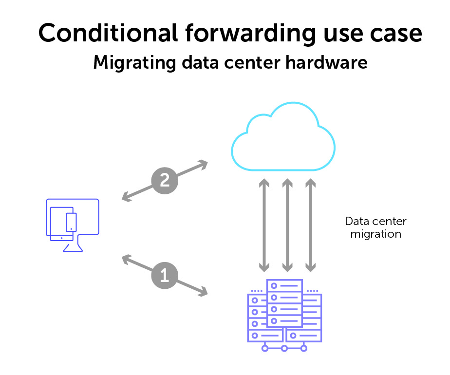 Conditional forwarding use case: Migrating data center hardware